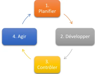 Figure 4 : Roue de Deming sécurisée par l’assurance qualité (9) 