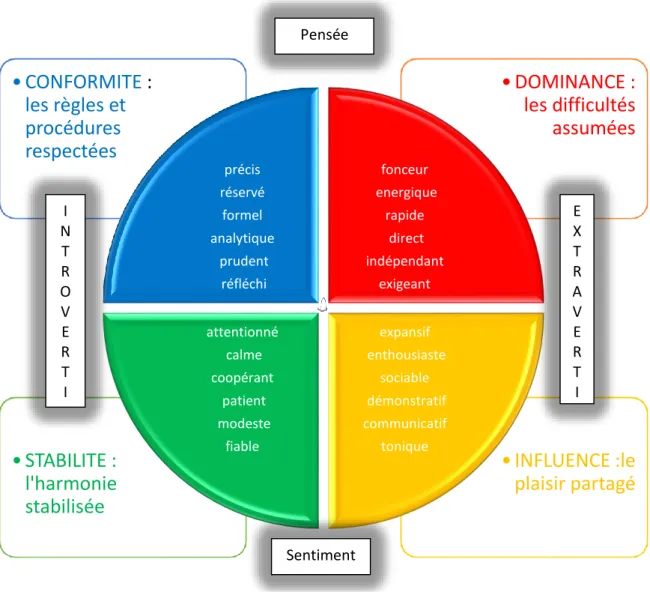 Figure 6 : les 4 grands styles de comportement ou méthode du langage des couleurs  selon Marston (17)  • INFLUENCE :le plaisir partagé• STABILITE : l'harmonie stabilisée• DOMINANCE :  les difficultés assumées• CONFORMITE : les règles et procédures respecté