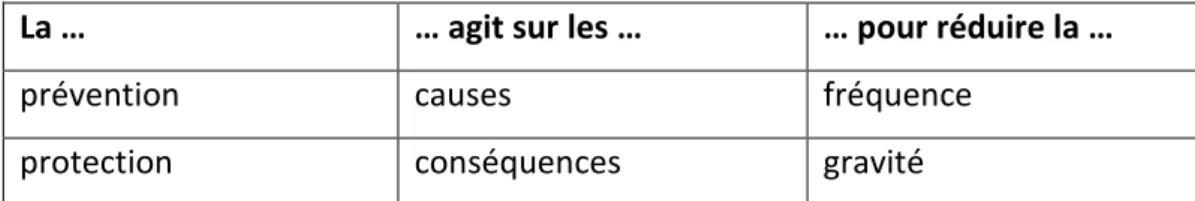 Tableau II : Distinction entre prévention et protection(33)  