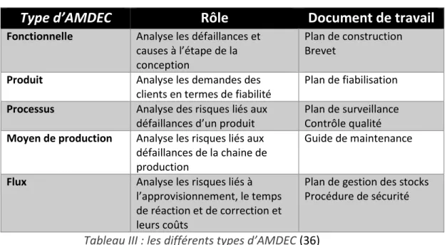 Tableau III : les différents types d’AMDEC (36) 