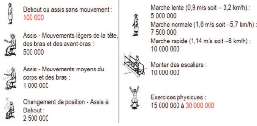 Figure 4 - Nombre de particules émises par une personne en fonction de son  activité  (5)