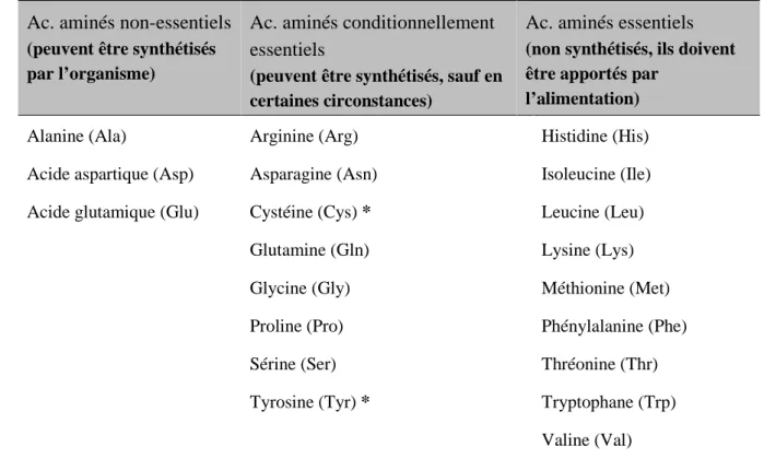 Tableau 2. Nom et symbole des 20 acides aminés protéogènes, essentiels et non-essentiels 