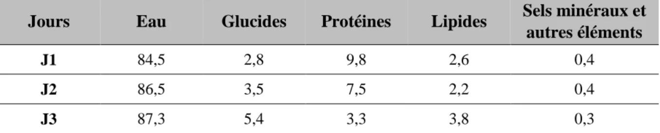 Tableau 8. Composition moyenne en éléments nutritifs (g / 100 ml) du colostrum 