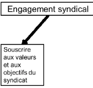 Figure 1.3 : Deuxième dimension de la variable dépendante : L’engagement syndical 
