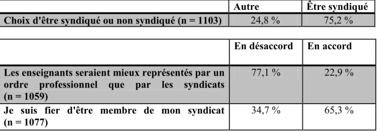 Tableau 3.1 :  Indicateurs  de  la  dimension  « Désir  de  faire  partie  et  de  demeurer  membre du syndicat » 