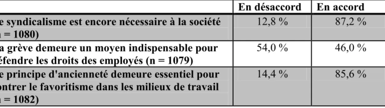 Tableau 3.2 : Indicateurs de la dimension « Souscrire aux valeurs et aux objectifs du  syndicat » 