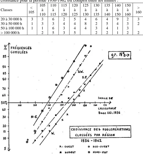 Tableau  N°  2-10  bis  -  Nombre  d'agglomérations  dont  l'indice  de  croissance pour la période 1936-1962 est compris entre les limites : 