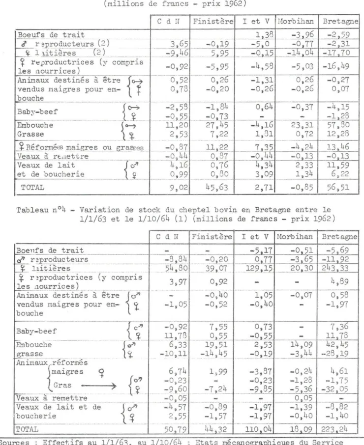 Tableau  n°4  - Variation  de  stock  du  cheptel  bovin  en  Bretagne  entre  le  1/1/63  et  le  1/10/64  (1)  (millions  de  francs  - prix  1962) 