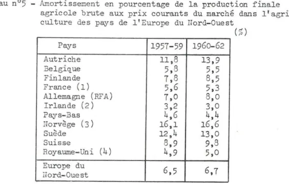 Tableau  n°5  - Amortissement  en  pourcentage  de  la  production  finale  agricole  brute  aux  prix  courants  du  marché  dans   l'agri-culture  des  pays  de  l'Europe  du  Nord-Ouest 