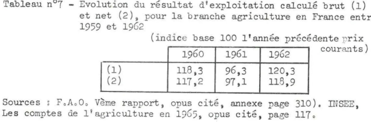 Tableau  n°7  - Evolution  du  résultat  d'exploitation  calculé  brut  (1)  et  net  (2),  pour  la branche  agriculture  en  France  entre  1959  et  1 962 
