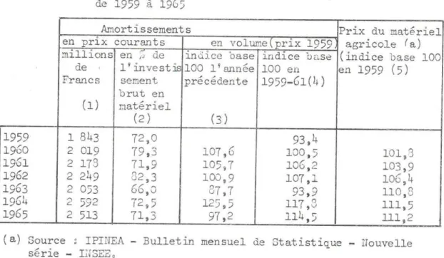 Tableau  n°9  - Amorti ssenent s  et  prix  du  naté riel  agricole  e n  France  de  1959  à  1 965 