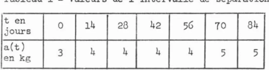 Tableau l - Valeurs de l'intervalle de séparation