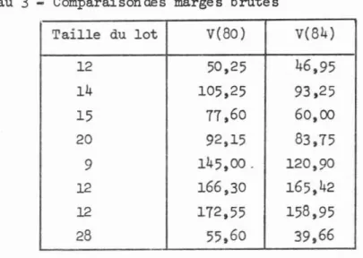 Tableau 3 - Comparaisondes marges brutes