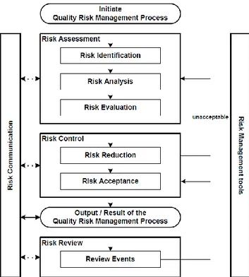 Figure 1 : Schéma issu de l’ICHQ9 du procédé de  gestion du risque qualité classique (2)  