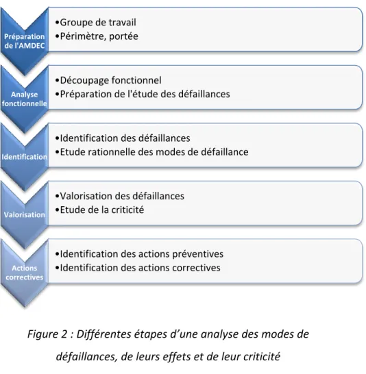 Figure 2 : Différentes étapes d’une analyse des modes de  défaillances, de leurs effets et de leur criticité 