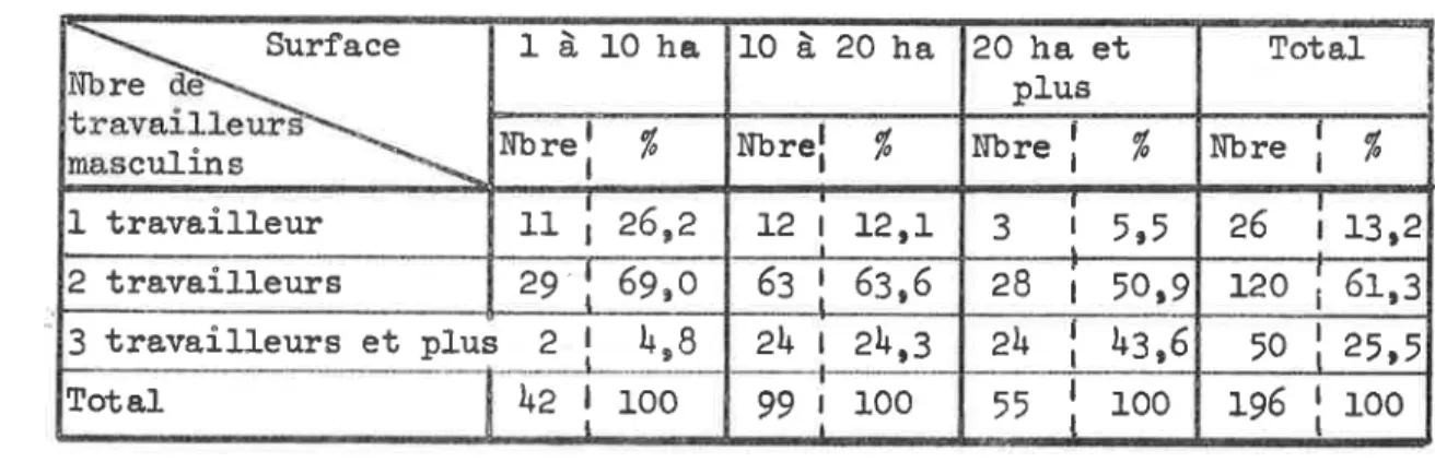 Tableau  noL2  -  Aides-faniliaux  :  répartition  sel-on  la  surface  d,e  1