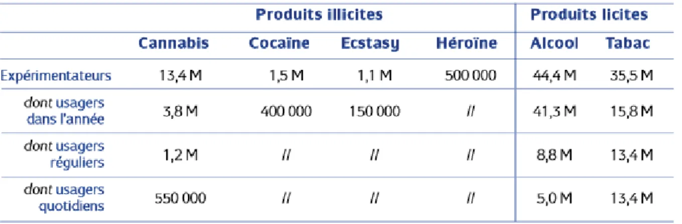 Tableau 4 : Estimation du nombre de consommateurs de substances psycho actives en  France métropolitaine parmi les 11-75 ans (16) 