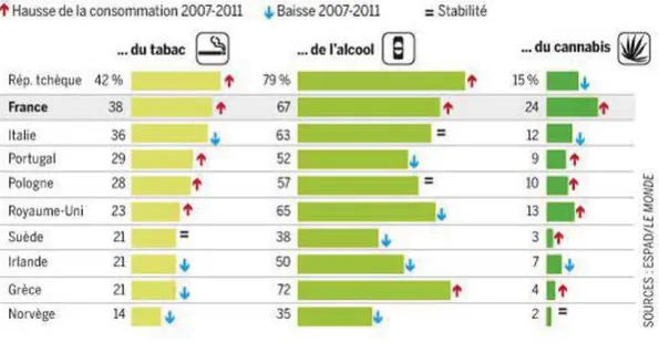 Figure 10 : Pourcentage des jeunes de 16 ans qui en 2011 ont consommé au moins une  fois par mois du tabac, de l’alcool et/ou du cannabis : la France en tête du classement