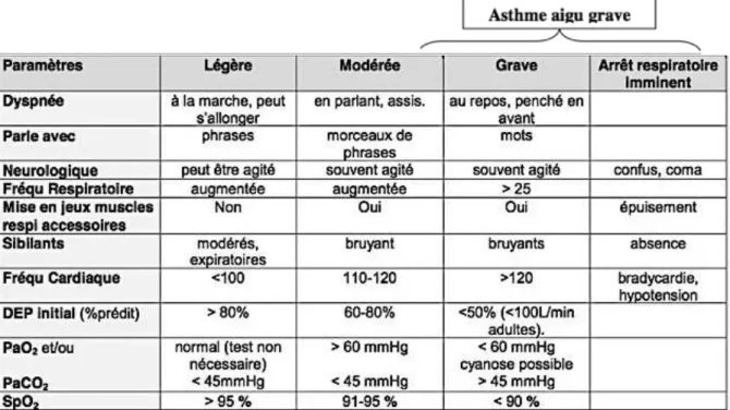 Tableau I – Gravité des crises et exacerbations d’asthme 