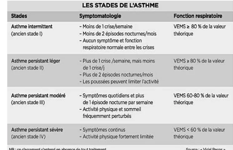 Tableau II – Les différents stades de l’asthme (Vidal reco, 2015) 