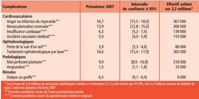 Tableau 1. Prévalence des complications du diabète de type 2 et nombre de personnes diabétiques atteintes par ces  complications en France métropolitaine d’après l’étude Entred 2007 (n = 3894) (7) 