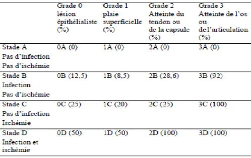 Tableau 2. Classification des plaies de pied chez le patient diabétique : classification UT (University of  Texas)  combinant un grade et un stade (26, 27)