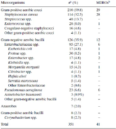 Tableau 4. Bactéries isolées dans les plaies de pied chez le patient diabétique dans les 38 centres hospitaliers français  participant à l’étude OPIDIA (32) 