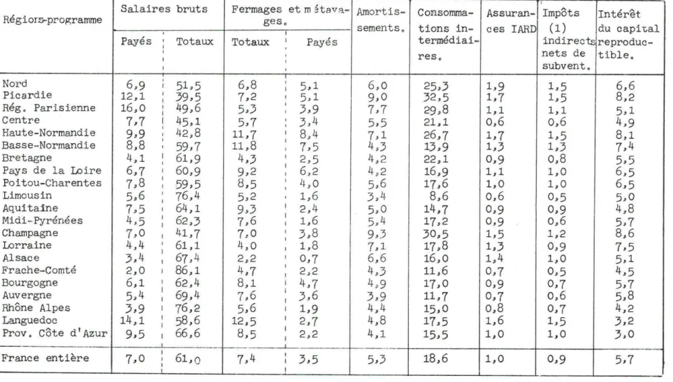 Tableau  3  - Structure  des  coûts  de  la branche  agriculture  en  1962  par  régions-prograrmne  (en%  du  total  en  prix  courants) 