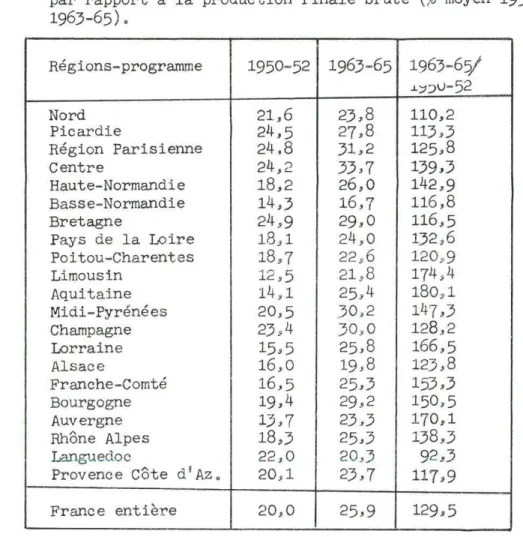 Tableau  6  - Evolution  de  l'importance  des  consommations  intermédiai res  par  rapport  à  la production  finale  brute(%  moyen  1950- 1 952  et  1963-65)