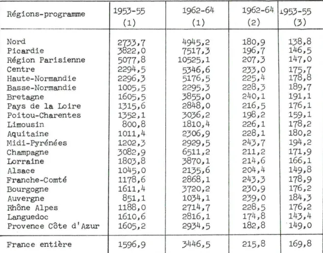Tableau  9  - Evolution  du  montant  des  consommations  intermédiaires  par  ré- ré-gions-programme,  en  1953-55  et  1962-64