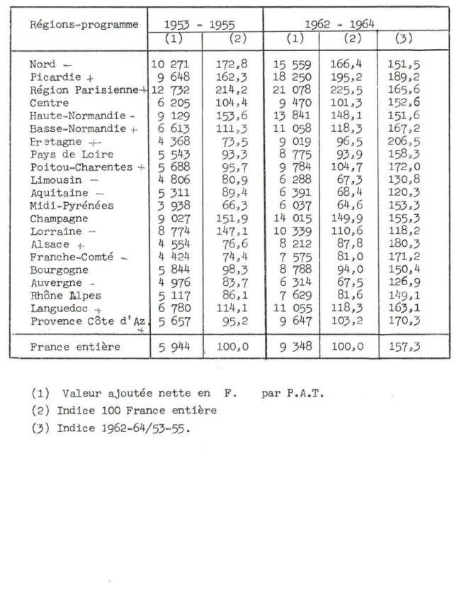 Tableau  21 - Productivité  nette  du  travail,  par  régions- programme,  en  195 3-55  et  1962-64  (en  prix  constants  1962-64)