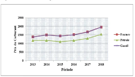 Figure 3. L’évolution du prix du carburant terrestre de 2013 à 2018. 