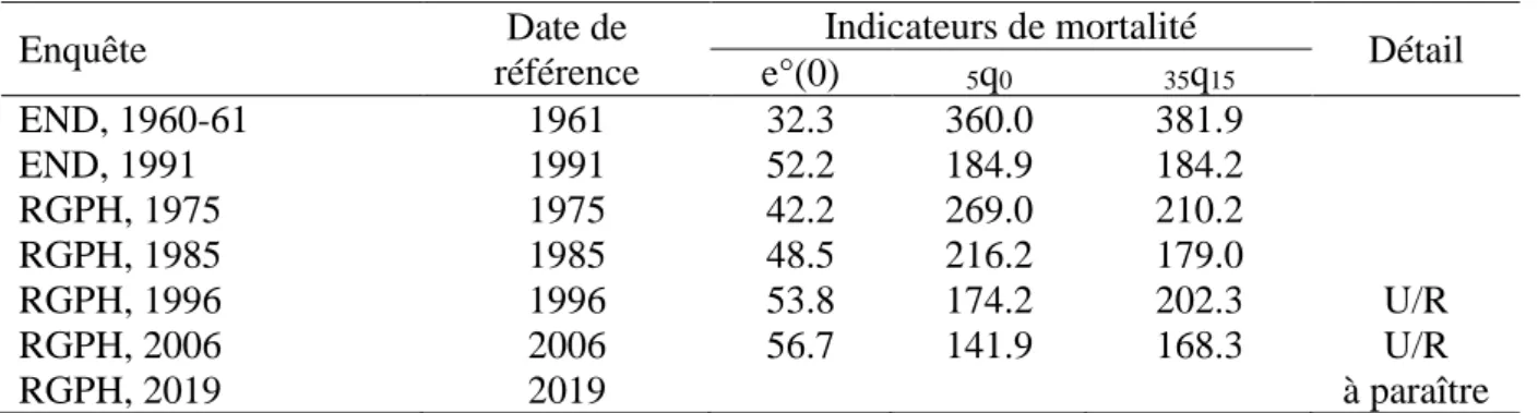 Tableau 5 : Liste de tables de mortalité nationale, Burkina Faso. 
