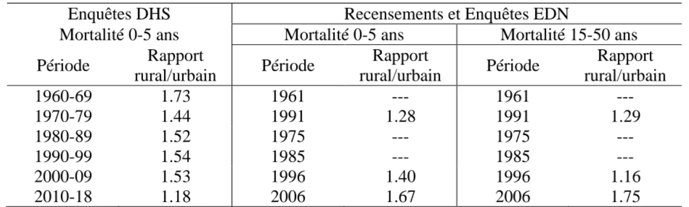Tableau 7 : Différences de mortalité entre les milieux urbain et rural, Burkina Faso 