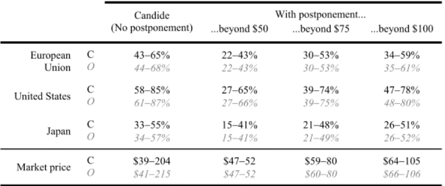 Table I.2 displays how domestic action drops if one makes the realistic assumption  that governments take advantage of the possibility of postponing abatements in the  face of politically uncomfortable carbon prices