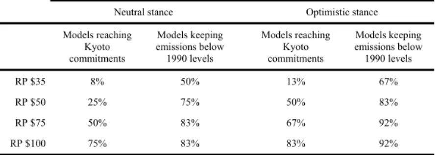 Table I.5 Distribution of modeling results 