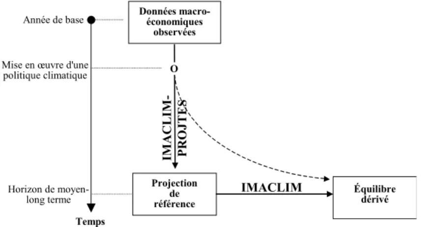 Figure IV.1 Le modèle IMACLIM 
