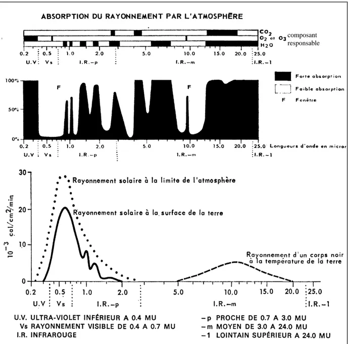 Figure 2.1 : Spectres de rayonnement et absorption atmosphérique.