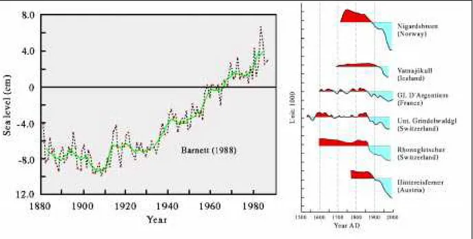 Figure 2.4 : Evolution du niveau de la mer généralisé sur tout le globe.