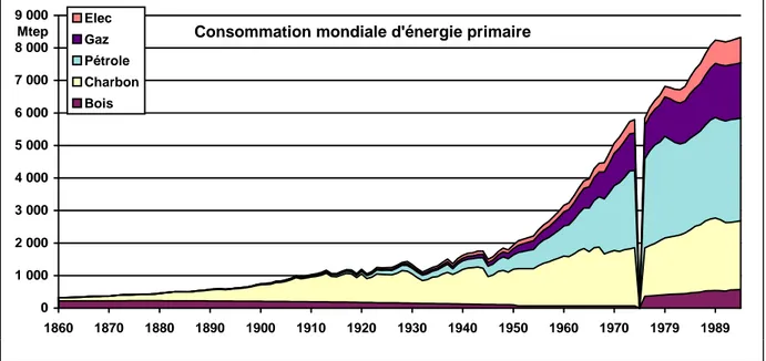 Figure 2.17 : Consommation mondiale d'énergie primaire par sources, 1860-1994.