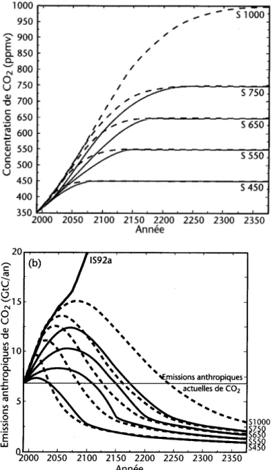 Figure 3.1 : Différents profils d’émissions et de concentrations à long terme.