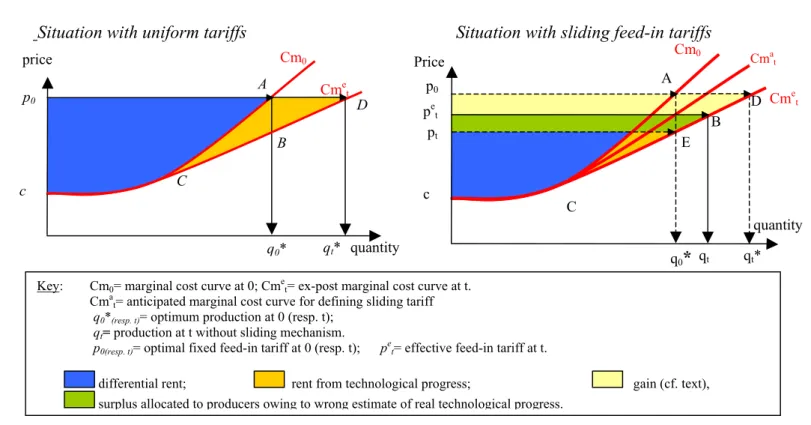 Figure 4: Guaranteed feed-in tariffs and rent derived from technological progress 