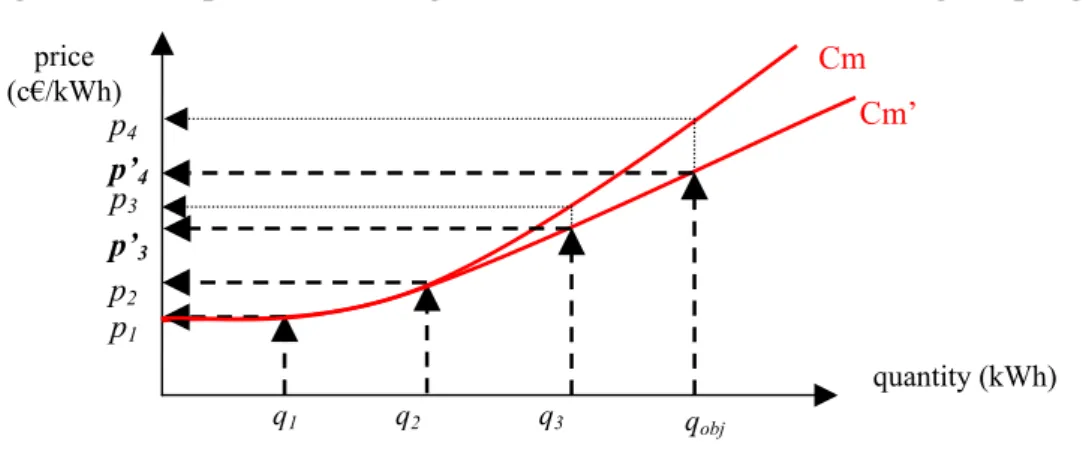 Figure 5: Competitive bidding and rent derived from technological progress 