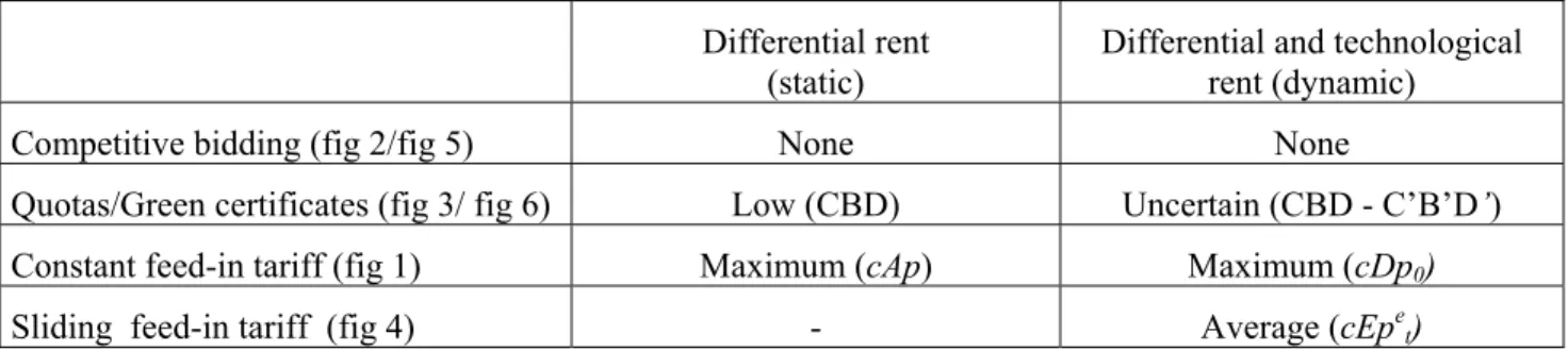 Table 1: Comparison of total producers’ surpluses according to support instruments 