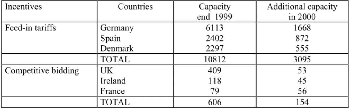 Table 2. Comparison of installed wind power capacities in 2000 (in MW) 