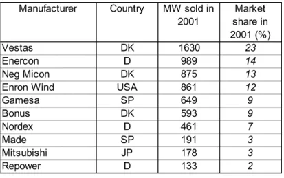 Table 3: Top ten manufacturers in 2001 