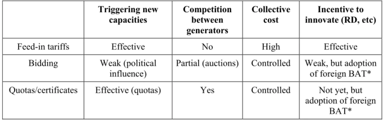 Table 3. Comparative advantages of the different instruments 