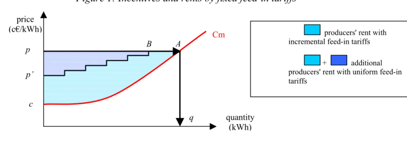 Figure 1: Incentives and rents by fixed feed-in tariffs 