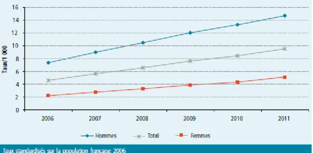 Figure 1 : taux annuels standardisés de prévalence de traitement par Pression Positive  Continue (PPC), chez les adultes âgées de 20 ans ou plus bénéficiaires du régime général 