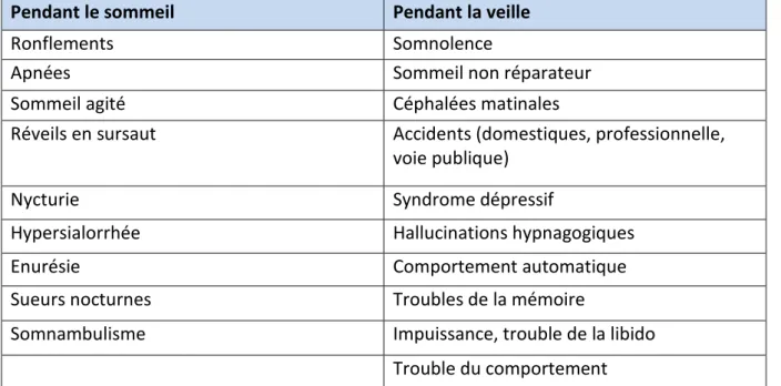 Tableau n°1 : Résumé des différents symptômes nocturnes et diurnes : 